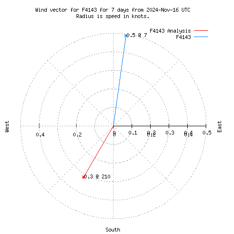 Wind vector chart for last 7 days