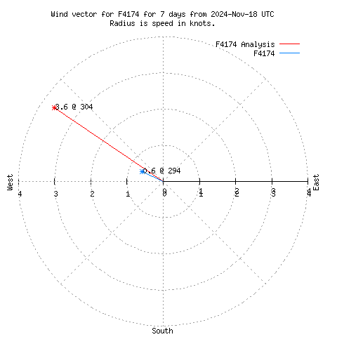 Wind vector chart for last 7 days