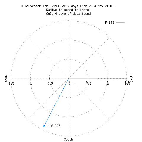 Wind vector chart for last 7 days