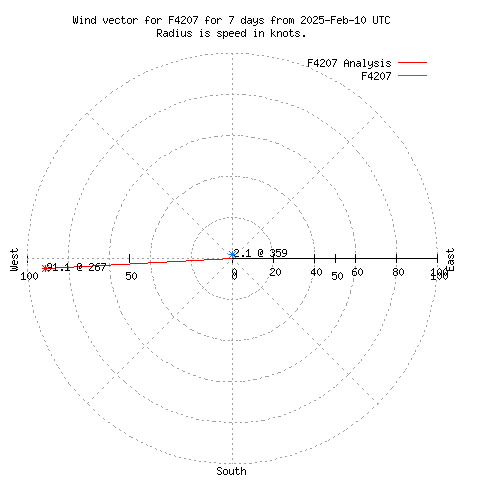 Wind vector chart for last 7 days