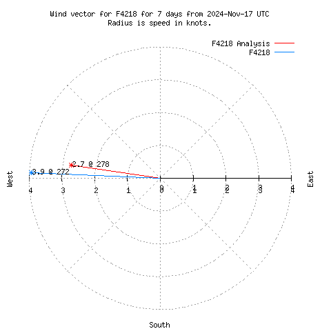 Wind vector chart for last 7 days