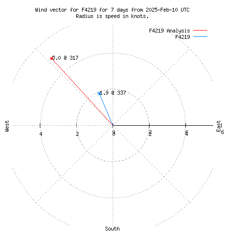 Wind vector chart for last 7 days