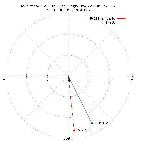 Wind vector chart for last 7 days