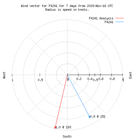 Wind vector chart for last 7 days