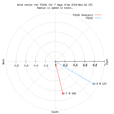 Wind vector chart for last 7 days