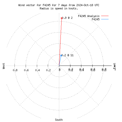 Wind vector chart for last 7 days