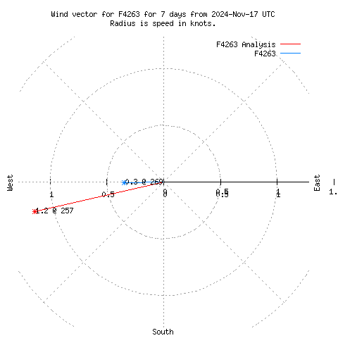 Wind vector chart for last 7 days