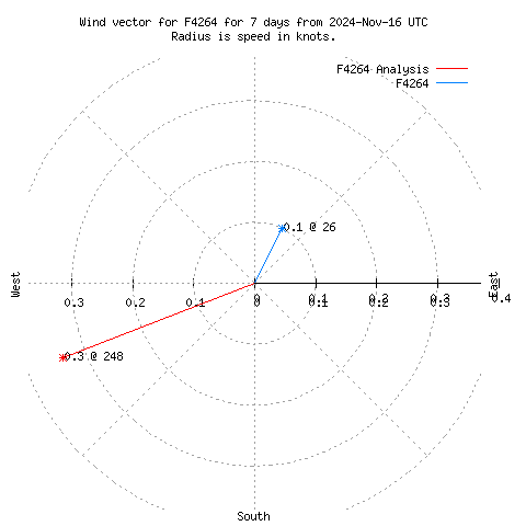 Wind vector chart for last 7 days