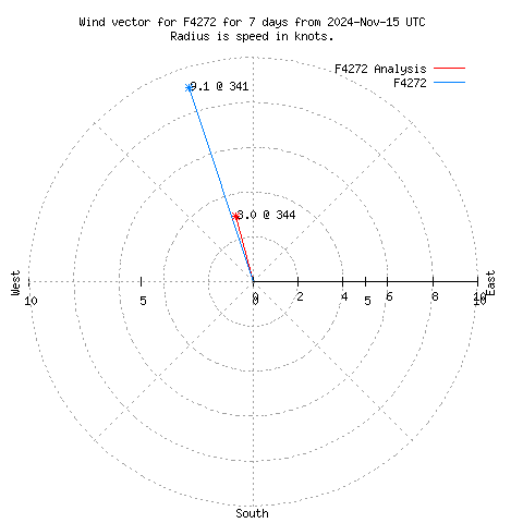 Wind vector chart for last 7 days