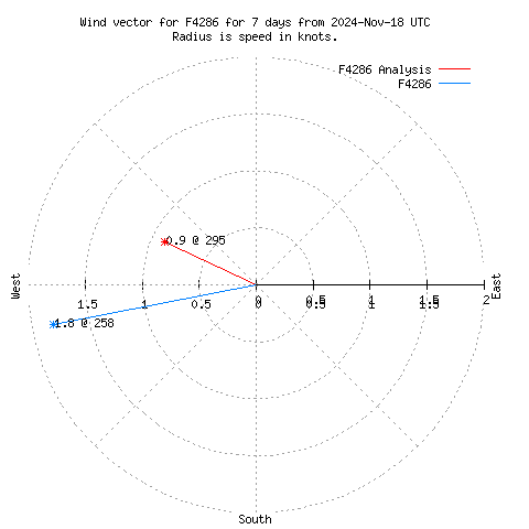 Wind vector chart for last 7 days