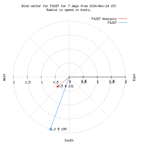 Wind vector chart for last 7 days