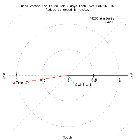 Wind vector chart for last 7 days