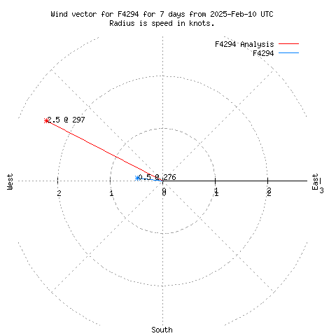 Wind vector chart for last 7 days