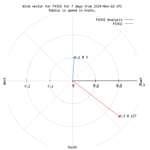 Wind vector chart for last 7 days