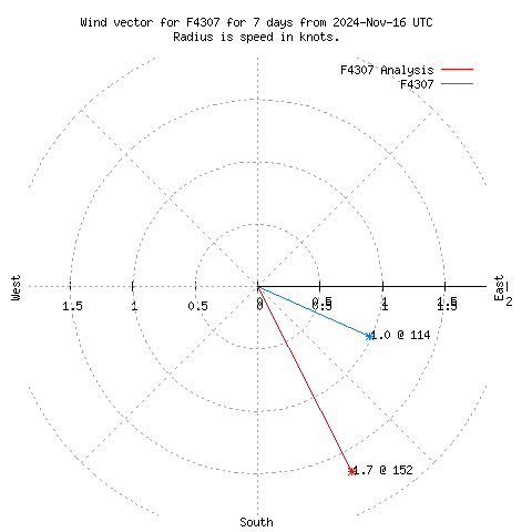 Wind vector chart for last 7 days