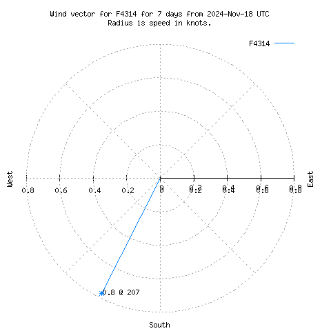 Wind vector chart for last 7 days