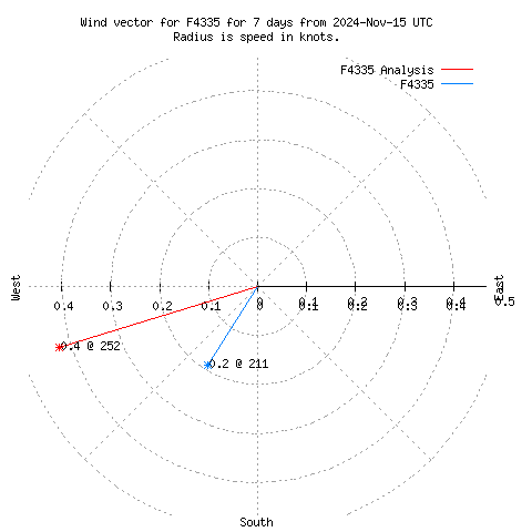 Wind vector chart for last 7 days