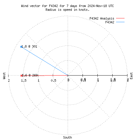 Wind vector chart for last 7 days