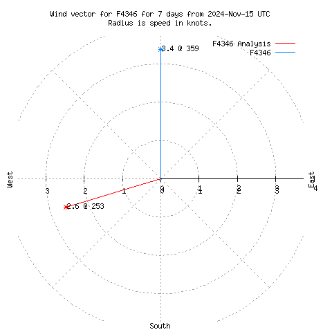 Wind vector chart for last 7 days