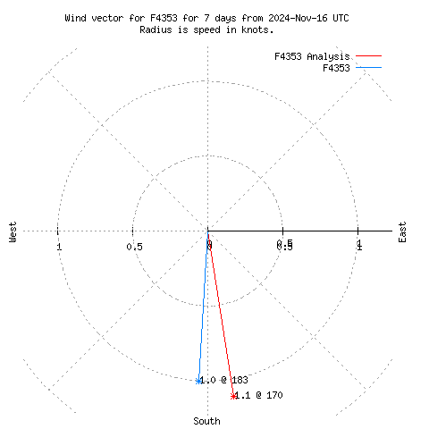 Wind vector chart for last 7 days