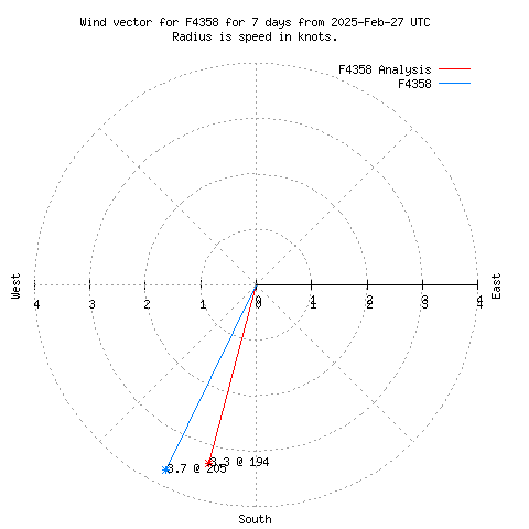 Wind vector chart for last 7 days