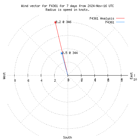 Wind vector chart for last 7 days