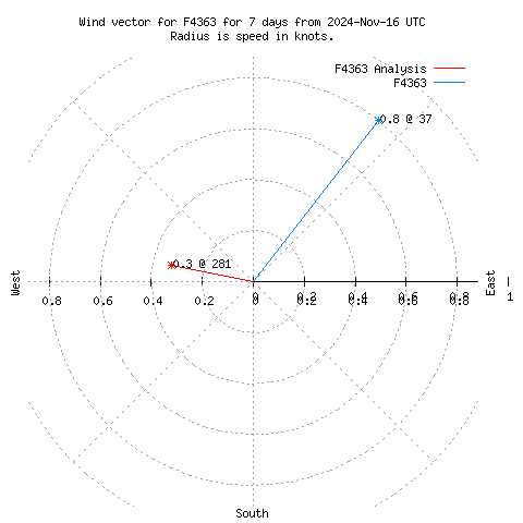 Wind vector chart for last 7 days