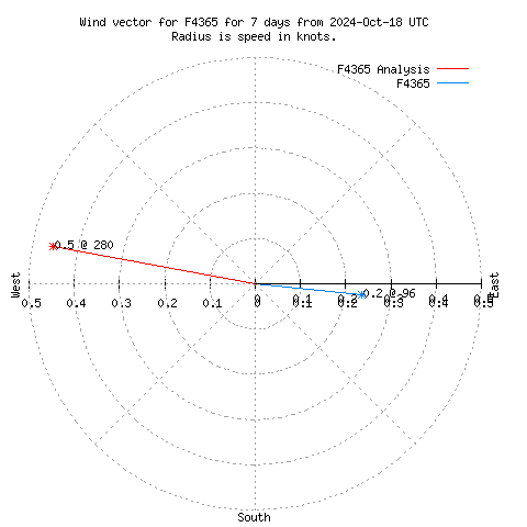 Wind vector chart for last 7 days