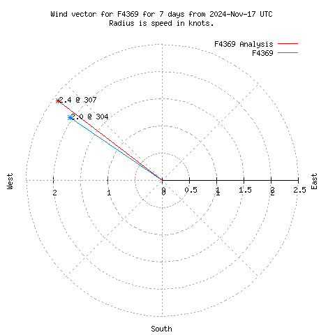 Wind vector chart for last 7 days