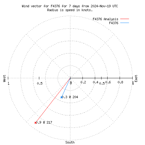 Wind vector chart for last 7 days