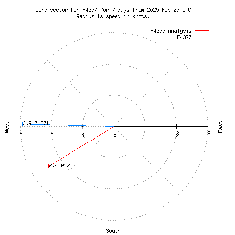 Wind vector chart for last 7 days