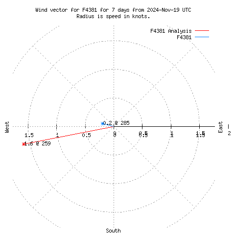 Wind vector chart for last 7 days