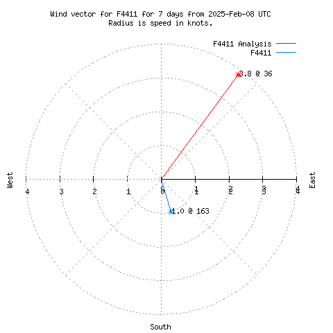 Wind vector chart for last 7 days