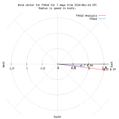 Wind vector chart for last 7 days