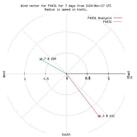 Wind vector chart for last 7 days