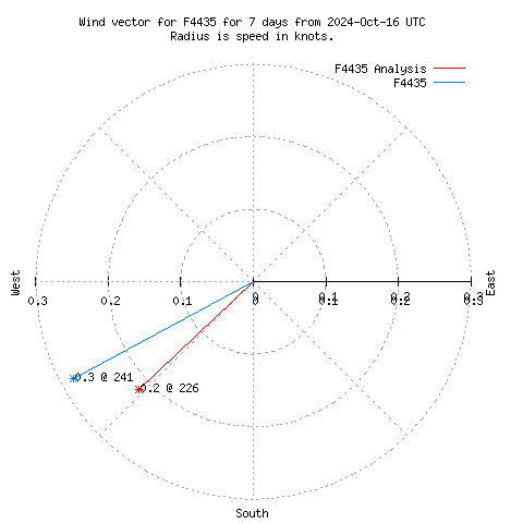 Wind vector chart for last 7 days