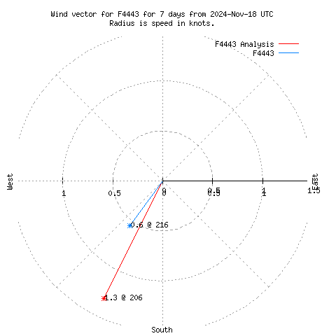 Wind vector chart for last 7 days