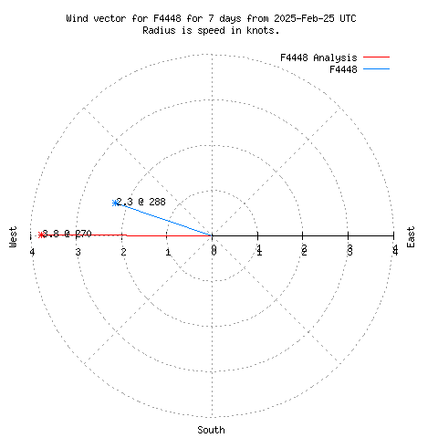 Wind vector chart for last 7 days