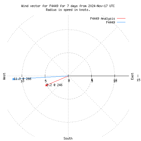 Wind vector chart for last 7 days