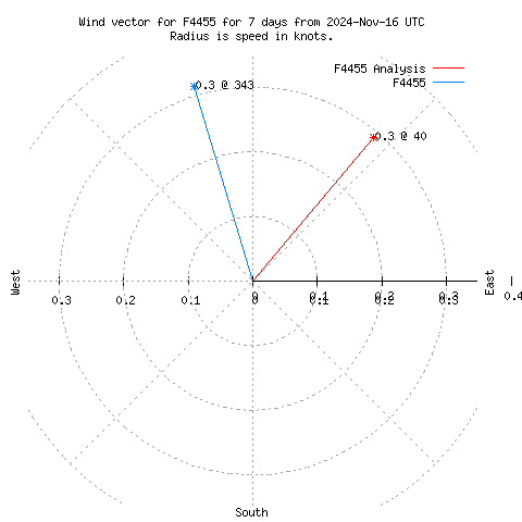 Wind vector chart for last 7 days