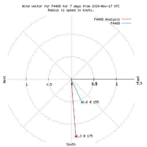 Wind vector chart for last 7 days