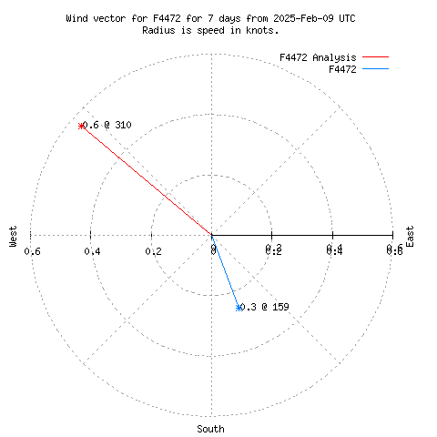 Wind vector chart for last 7 days