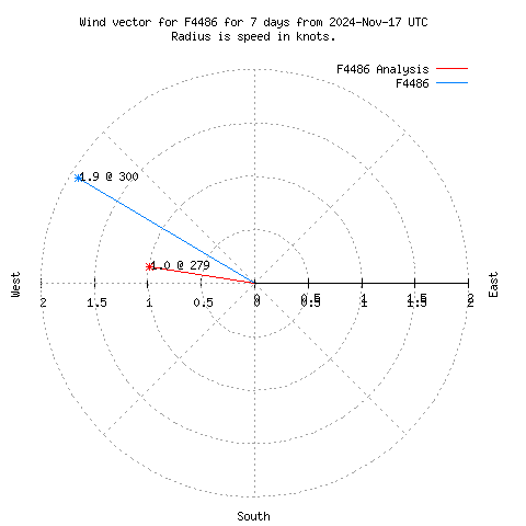 Wind vector chart for last 7 days