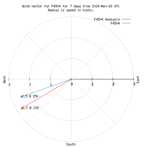 Wind vector chart for last 7 days