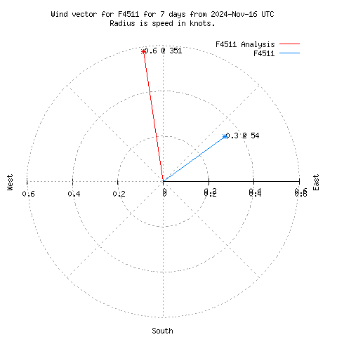 Wind vector chart for last 7 days