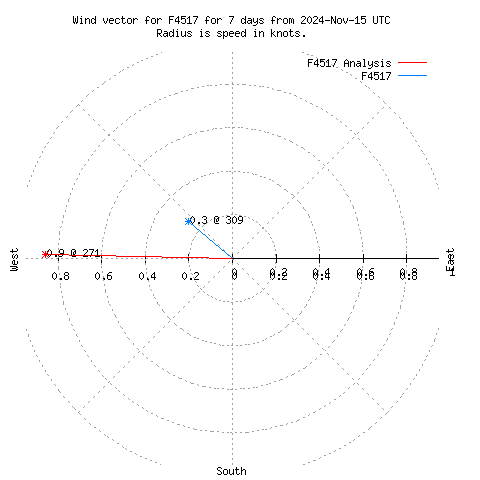 Wind vector chart for last 7 days