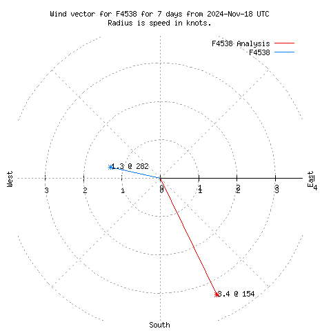 Wind vector chart for last 7 days