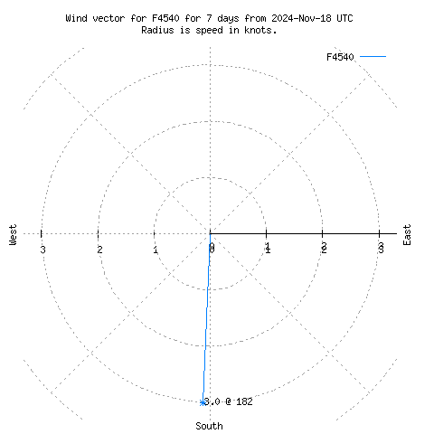 Wind vector chart for last 7 days