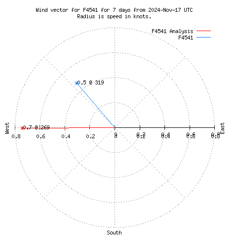 Wind vector chart for last 7 days