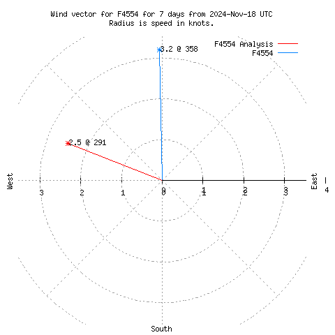 Wind vector chart for last 7 days